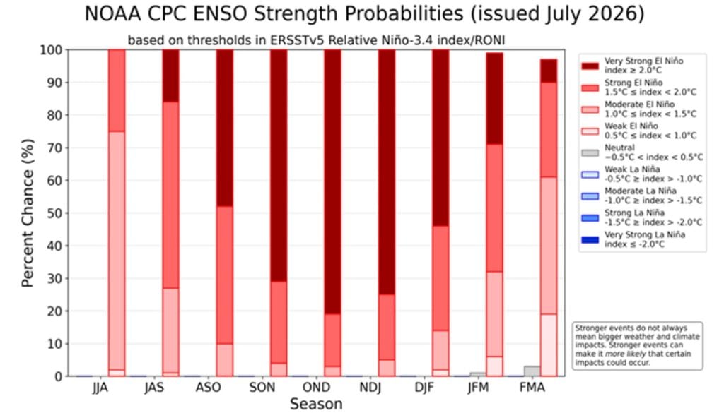 El Niño OMM ENSO NOAA Probabilidades de la intensidad del fenómeno ENOS para los próximos trimestres móviles, según la actualización de julio de 2026. Fuente: CPC-NOAA.