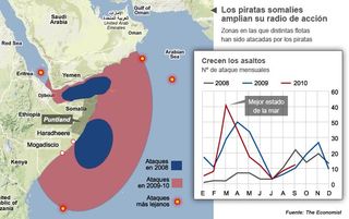 La piratería, el tiempo y los satélites