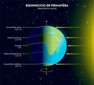 La primavera 2022: su inicio astronómico y características