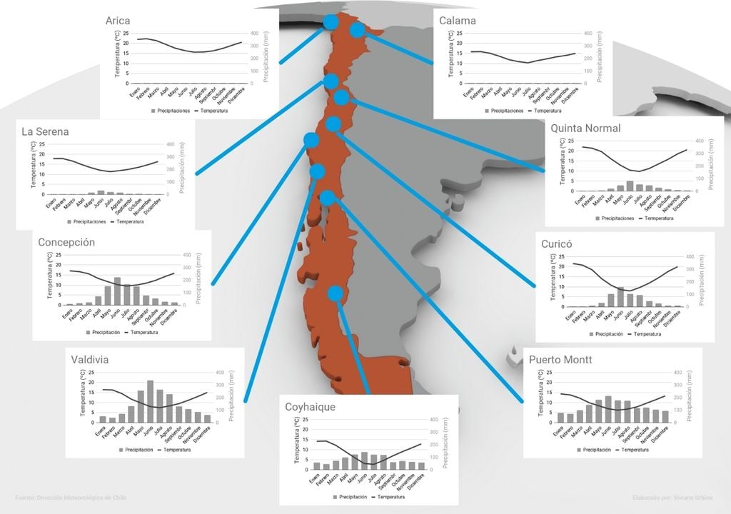 climogramas de algunas estaciones meteorológicas de Chile climogramas de algunas estaciones meteorológicas de Chile