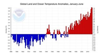 La primera mitad de 2017 fue la segunda más cálida en 138 años