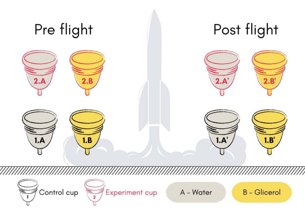 Diagrama comparativo de los ensayos con copas menstruales.