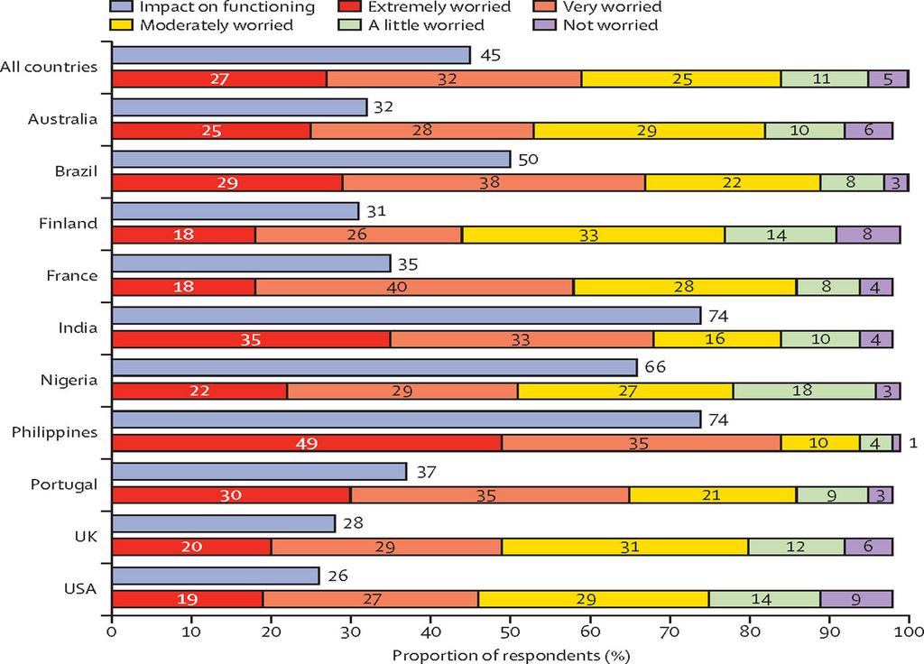 Inquiétude des jeunes de 16-25 ans au sujet du changement climatique et de ses impacts.