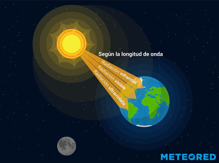 Diseccionando La Radiación Solar Que Nos Da La Vida 1792