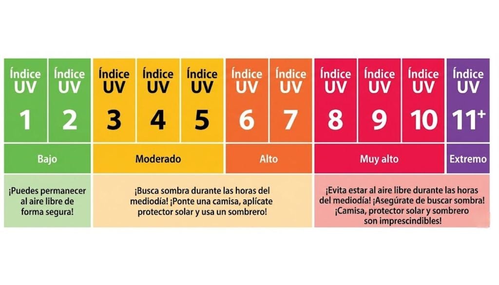 daños radiación uv Esta tabla muestra, según el riesgo asociado a cada índice de radiación UV, las posibles medidas de protección. Fuente: MeteoChile Blog