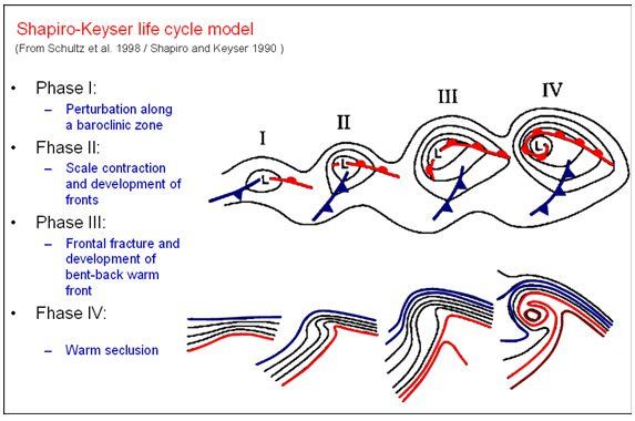 Y la clave: modelo conceptual y ciclo de vida de borrasca extratropical de Shapiro-Keyser, diferente al modelo conceptual de borrasca de la escuela noruega, en especial a lo que se refiere a las fases III y IV: frente frío separado del frente cálido, ausencia de oclusión, frente cálido recurvado hacia atrás, seclusión cálida (corazón cálido en capas bajas: diagramas de fase) y posible existencia de "sting jet" si un proceso de ciclogénesis tiene lugar.