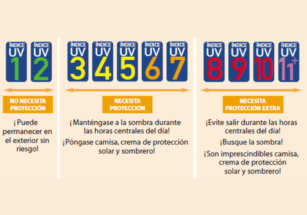 Guía internacional de niveles del índice UV.