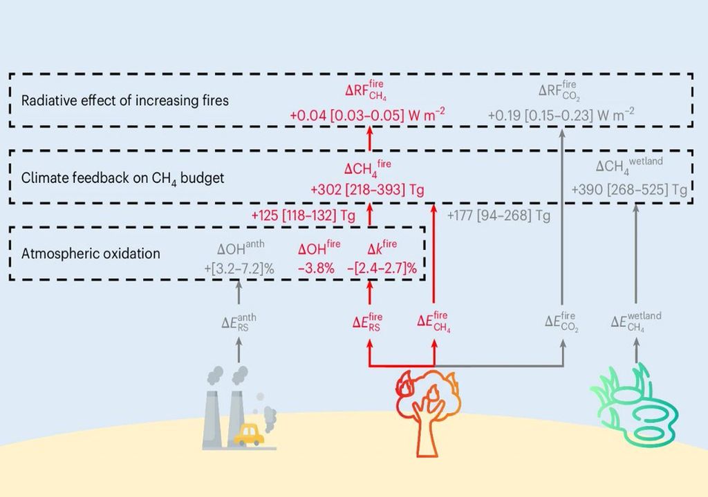 Efectos del aumento de los incendios forestales en la oxidación atmosférica global, los balances de metano y los forzamientos climáticos, de acuerdo con el estudio de científicos de universidades e institutos de investigación chinos.