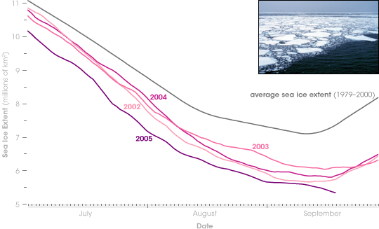 La reducción del hielo ártico marino continua en 2005