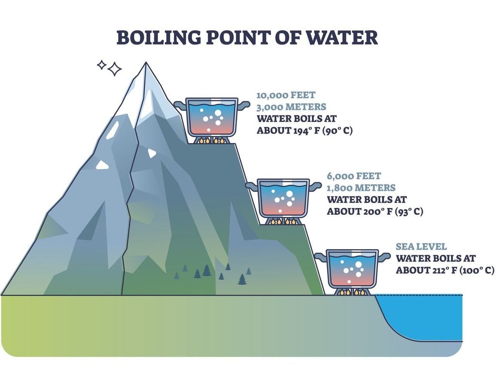 Punto de ebullición del agua Punto de ebullición del agua