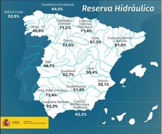 La reserva hidráulica española se encuentra al 52,3 por ciento de su capacidad, y aumentando