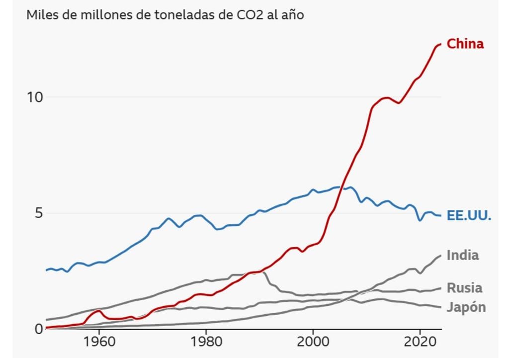 Comparación de emisiones de CO₂ entre los cinco mayores emisores del mundo. China lidera con amplia diferencia desde mediados de los años 2000. (Fuente: Global Carbon Budget).
