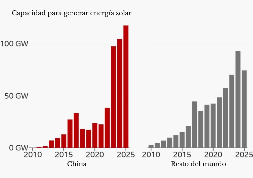 La apuesta solar de China en cifras: su capacidad instalada supera a la de cualquier otra nación y redefine el liderazgo energético global (Fuente: Global Energy Monitor).