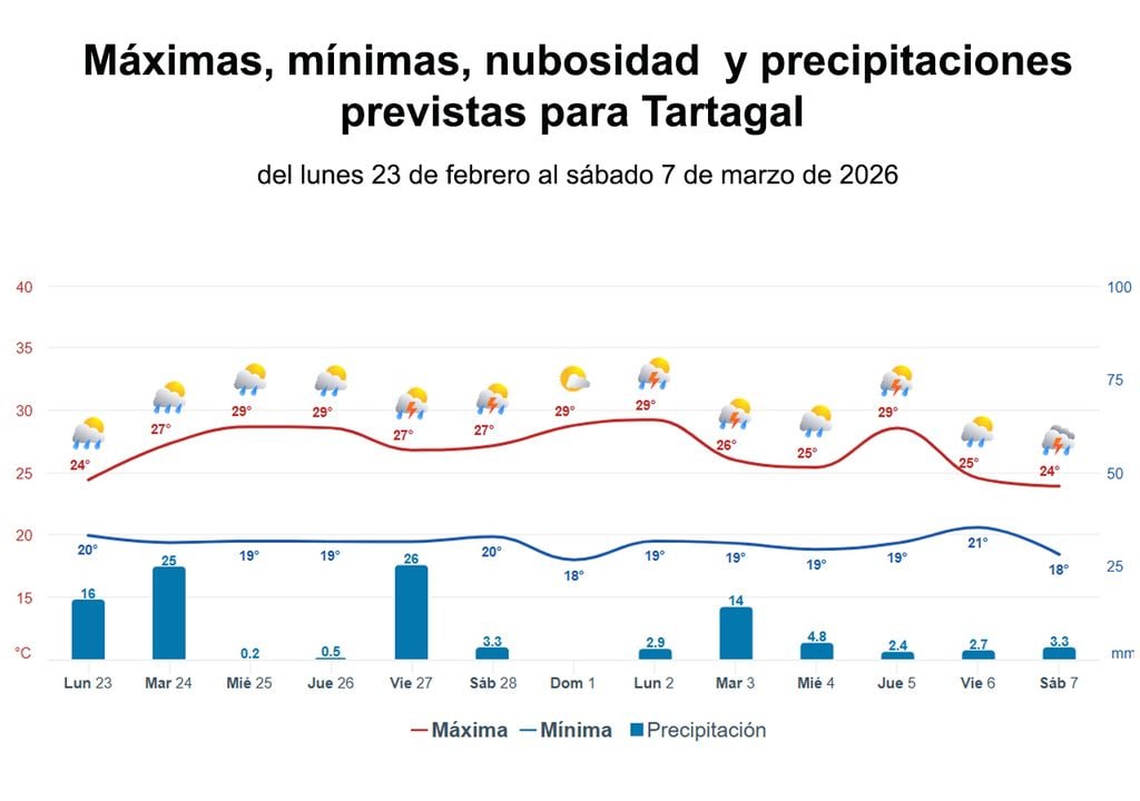 Graficas del tiempo Gráfica de temperaturas y precipitaciones previstas para los próximos 14 días en Tartagal, Salta. Las lluvias hasta el sábado 28 suman casi el 50 % de las lluvias para todo el mes.