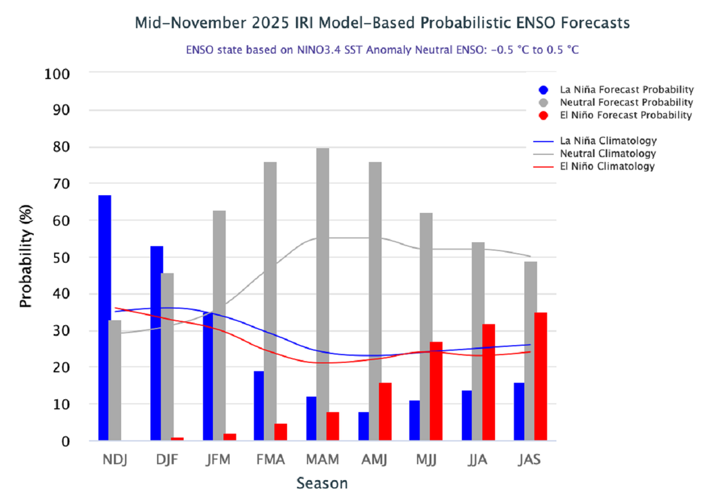 Modelo probabilístico del ENSO (Niño-Niña-Neutro) Modelo probabilístico del ENSO (Niño-Niña-Neutro)