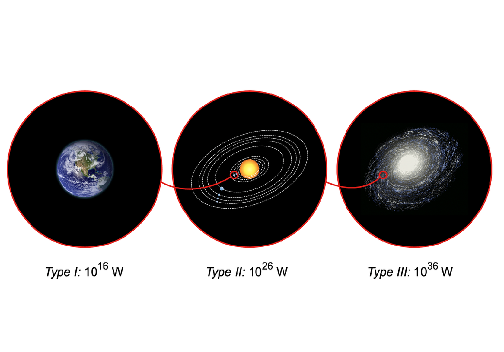 Kardashev Tipici consumi di energia previsti nella scala Kardashev per cilviltà di Tipo I, II e III