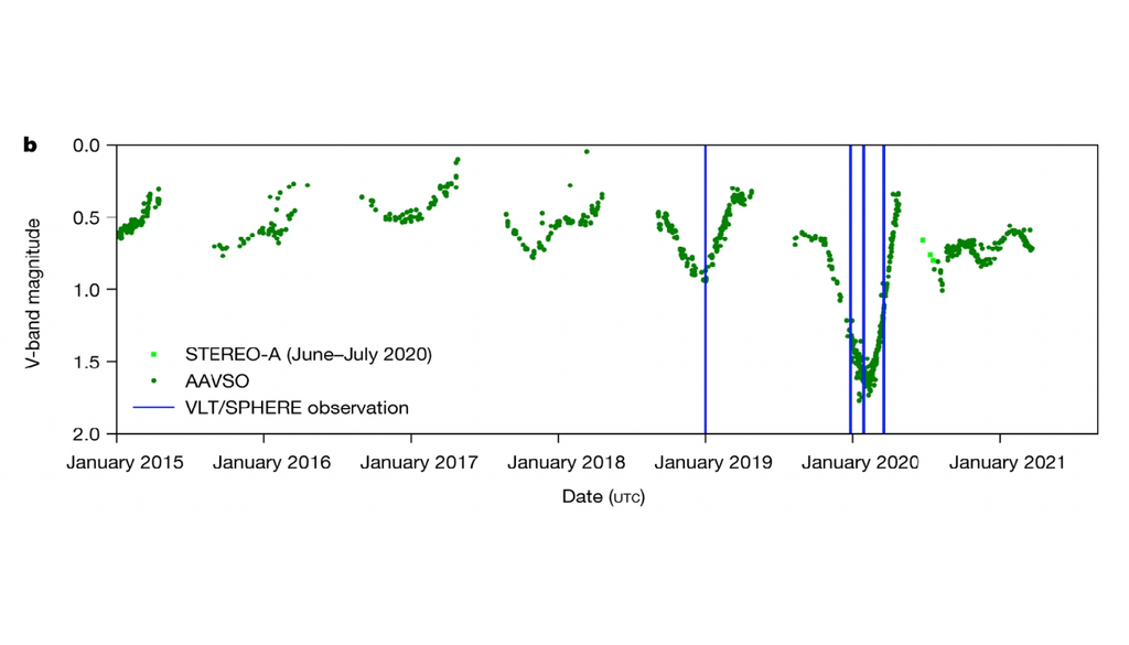 Curva di luce di Betelgeuse, la brillantezza della stella (pallini verdi) cambia nel tempo. La diminuzione del 2019-2020 è stata la maggiore osservata chiamata "Great Dimming". Credit: Nature (Nature) ISSN 1476-4687 (online) ISSN 0028-0836