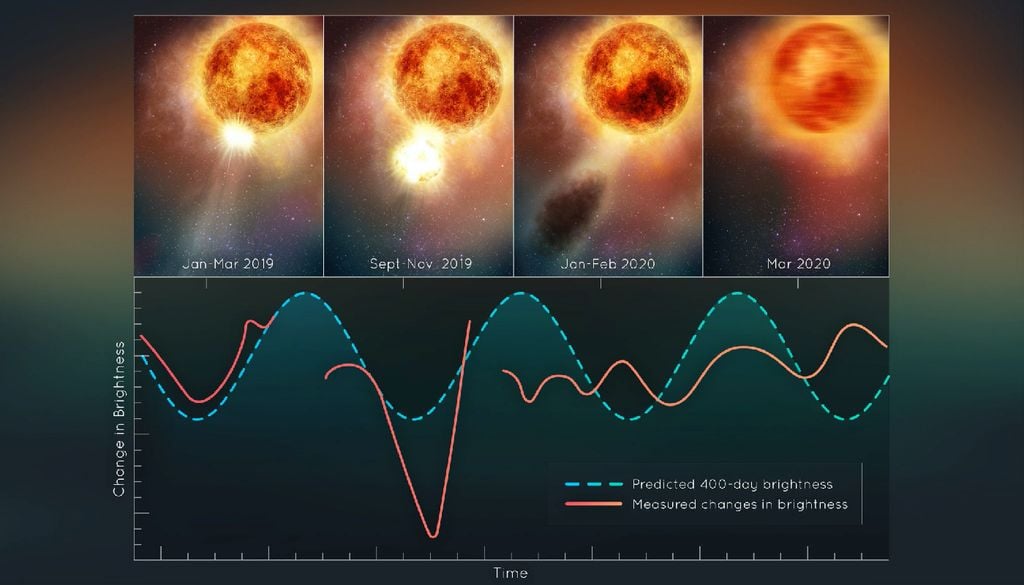 Variazioni di luminosità di Betelgeuse nelle diverse fasi di espulsione di massa. Il materiale espulso si è raffreddato formando una nube di polvere che ha temporaneamente reso la stella meno luminosa vista dalla Terra. Crediti: NASA, ESA, Elizabeth Wheatley (STScI)