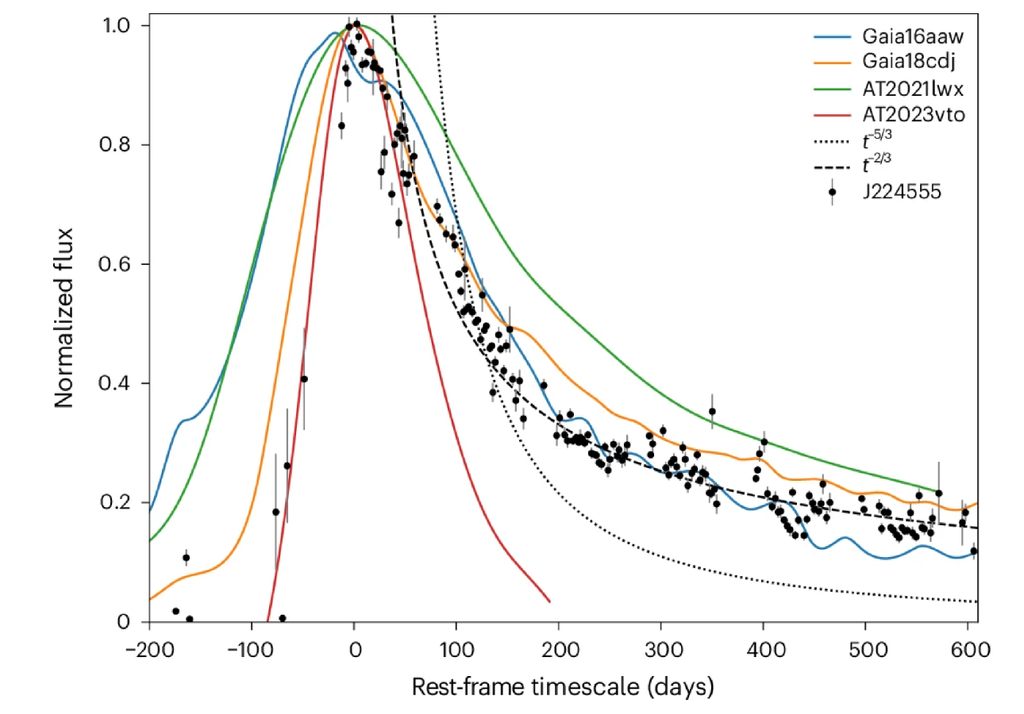 Curva di luce Nel grafico i punti neri indicano le osservazioni da Terra che mostrano come sia variata la luminosità del buco nero. Aumentata fino al valore massimo rapidamente, in 3-4 mesi, e poi diminuita più lentamente. Credit: Nature Astronomy (Nat Astron) ISSN 2397-3366 (online)