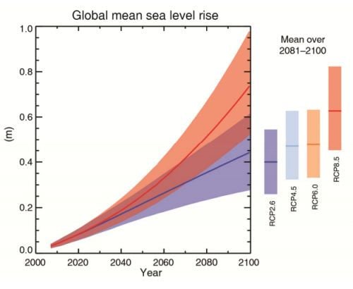 Proyecciones promedio global del nivel del mar a partir de escenarios de las concentraciones de gases de efecto invernadero. Crédito: IPCC Grupo de Trabajo I
