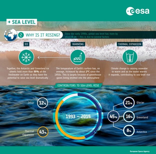 La Subida Del Nivel Del Mar Se Está Acelerando La Subida Del Nivel Del Mar Se Está Acelerando