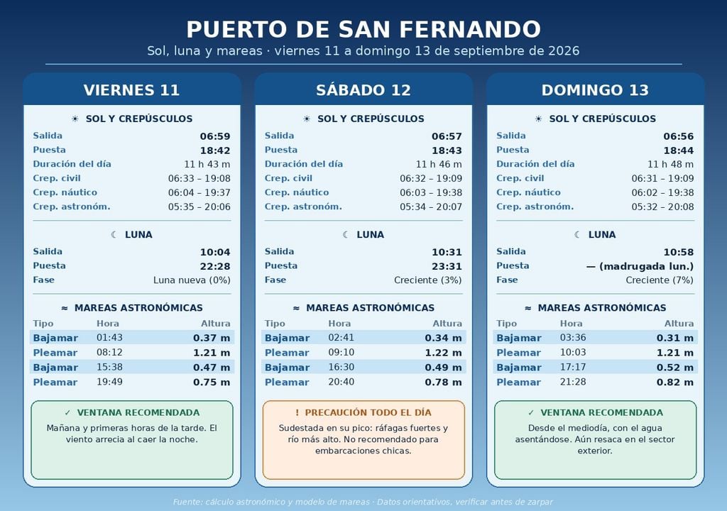 Tabla de mareas Tabla de mareas, de salida y puesta del sol y de la luna, y recomendaciones para una navegación segura.