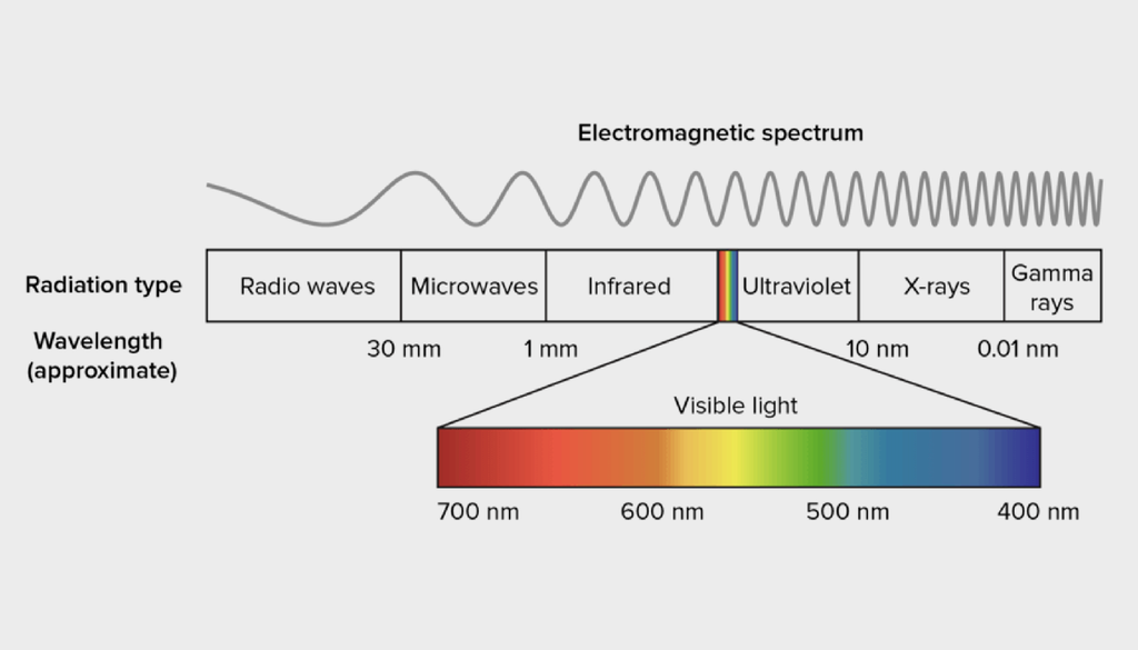 radiazione gamma La radiazione gamma è in tutto l'Universo la radiazione più energetica.