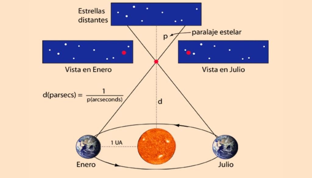 se puede usar para medir la distancia a las pocas estrellas que están lo suficientemente cerca del Sol. Crédito: hyperphysics.phy-astr