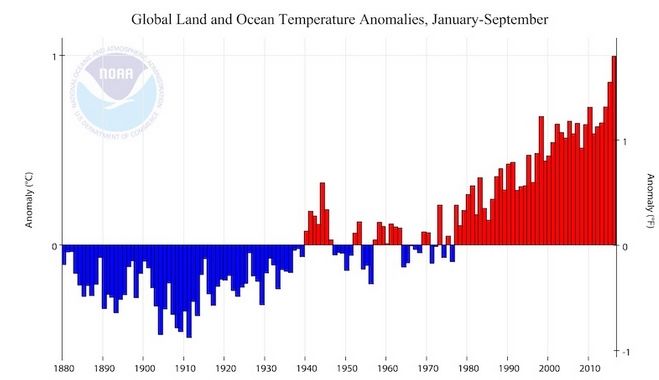 Anomalías anuales de temperaturas globales de tierra y mar para el periodo enero-septiembre desde 1880 hasta 2016, periodo de referencia 1981-2010. NOAA