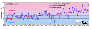 La temperatura media anual se incrementa en Izaña