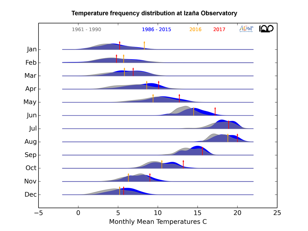 La Temperatura Media Anual Se Incrementa En Izaña La Temperatura Media Anual Se Incrementa En Izaña