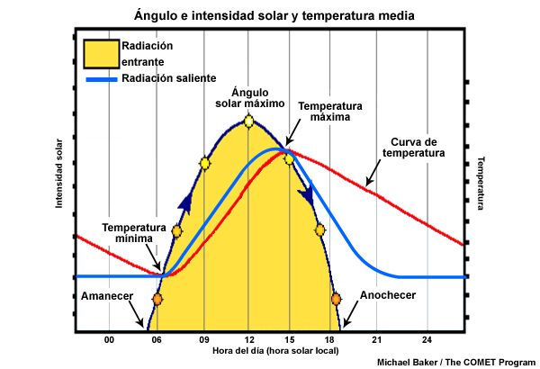 La temperatura mĂnima llega con los primeros rayos de Sol