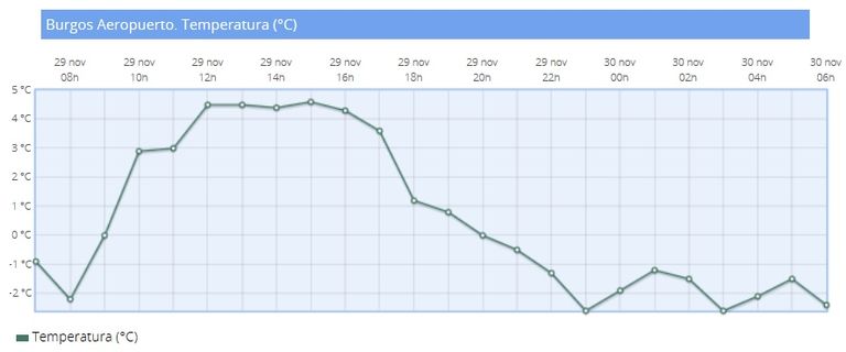 Evolución de la temperatura de Burgos Aeropuerto AEMET coincidiendo con la entrada de norte de aire frío ártico durante 29-30 de noviembre de 2017. Observe cuándo se dio la mínima durante el 29 de noviembre. Fuente: AEMET. Evolución de la temperatura de Burgos Aeropuerto AEMET coincidiendo con la entrada de norte de aire frío ártico durante 29-30 de noviembre de 2017. Observe cuándo se dio la mínima durante el 29 de noviembre. Fuente: AEMET.