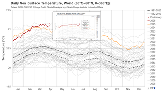 La temperatura superficial de los mares a nivel global alcanza un nuevo r&eacute;cord diario a mediados de abril de 2026