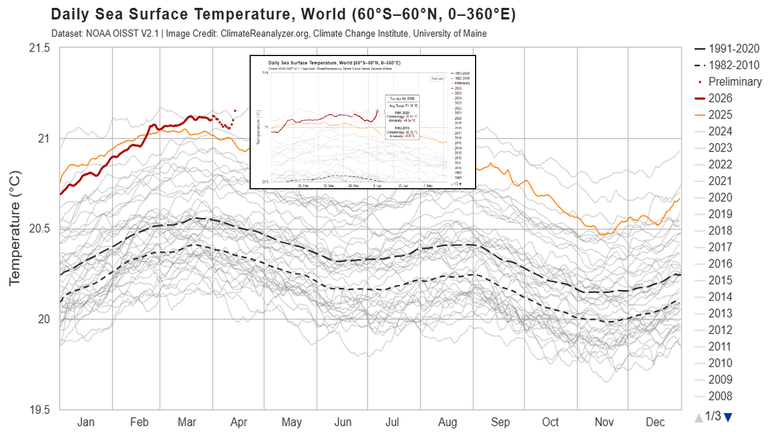 La temperatura superficial de los mares a nivel global alcanza un nuevo r&eacute;cord diario a mediados de abril de 2026