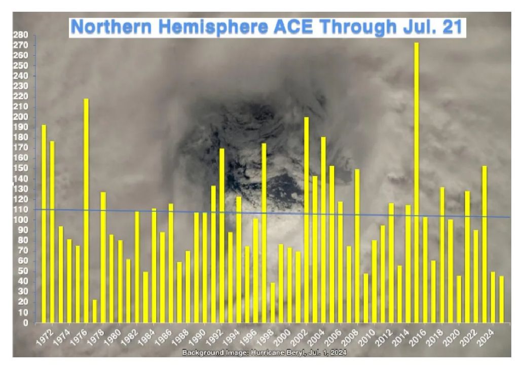 energía ciclónica acumulada, huracanes