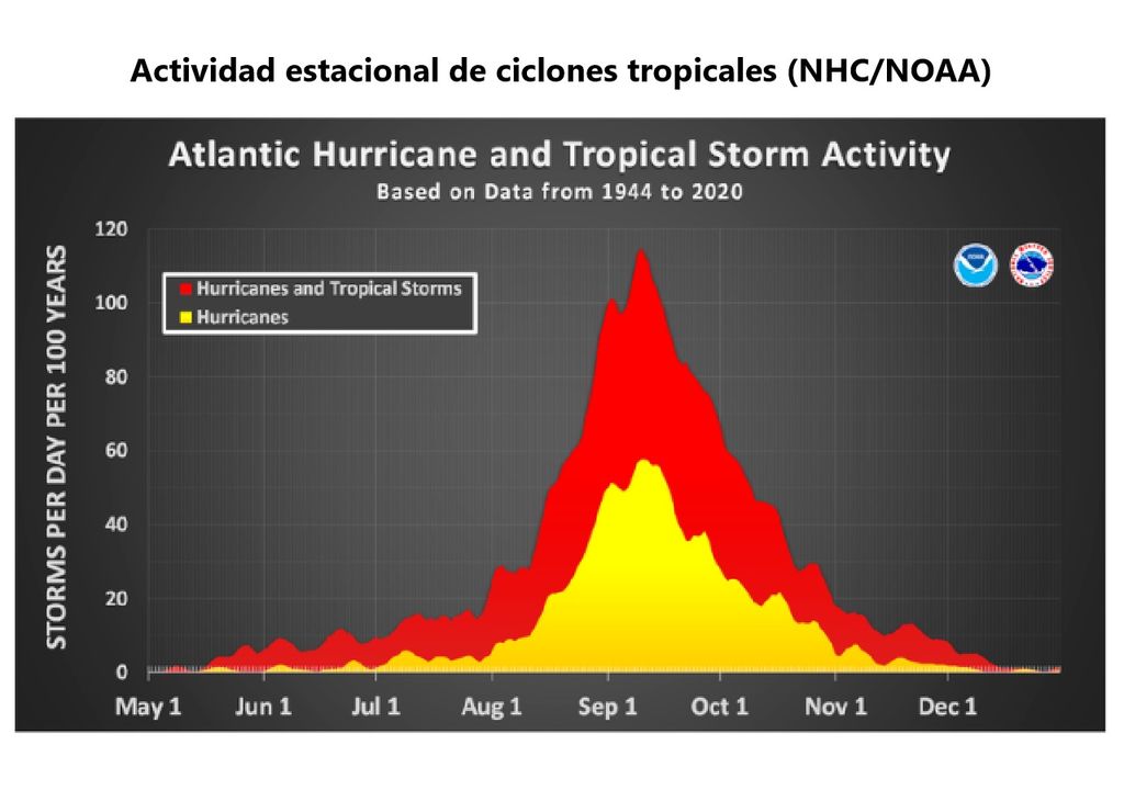 Actividad de ciclones
