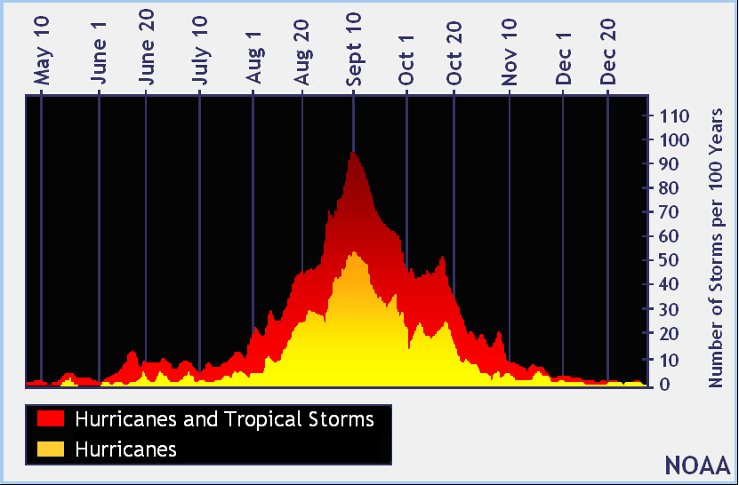 Diagrama climatológico de la distribución de ciclones tropicales y huracanes por los meses. Agosto, septiembre y octubre son los meses más activos en el Atlántico. NOAA Diagrama climatológico de la distribución de ciclones tropicales y huracanes por los meses. Agosto, septiembre y octubre son los meses más activos en el Atlántico. NOAA