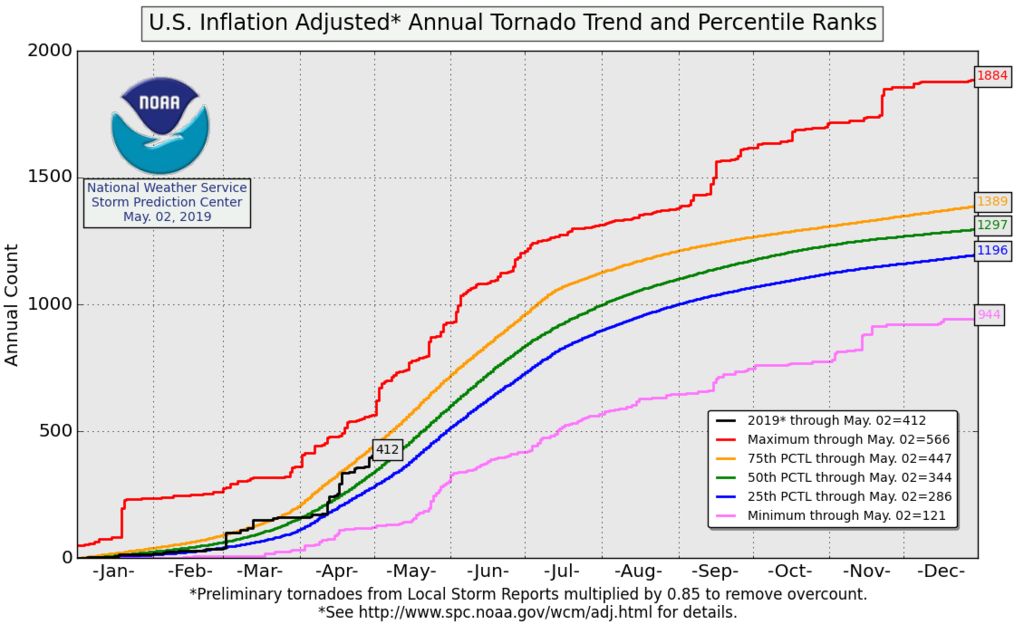 La temporada de tornados se complica en Norteamérica