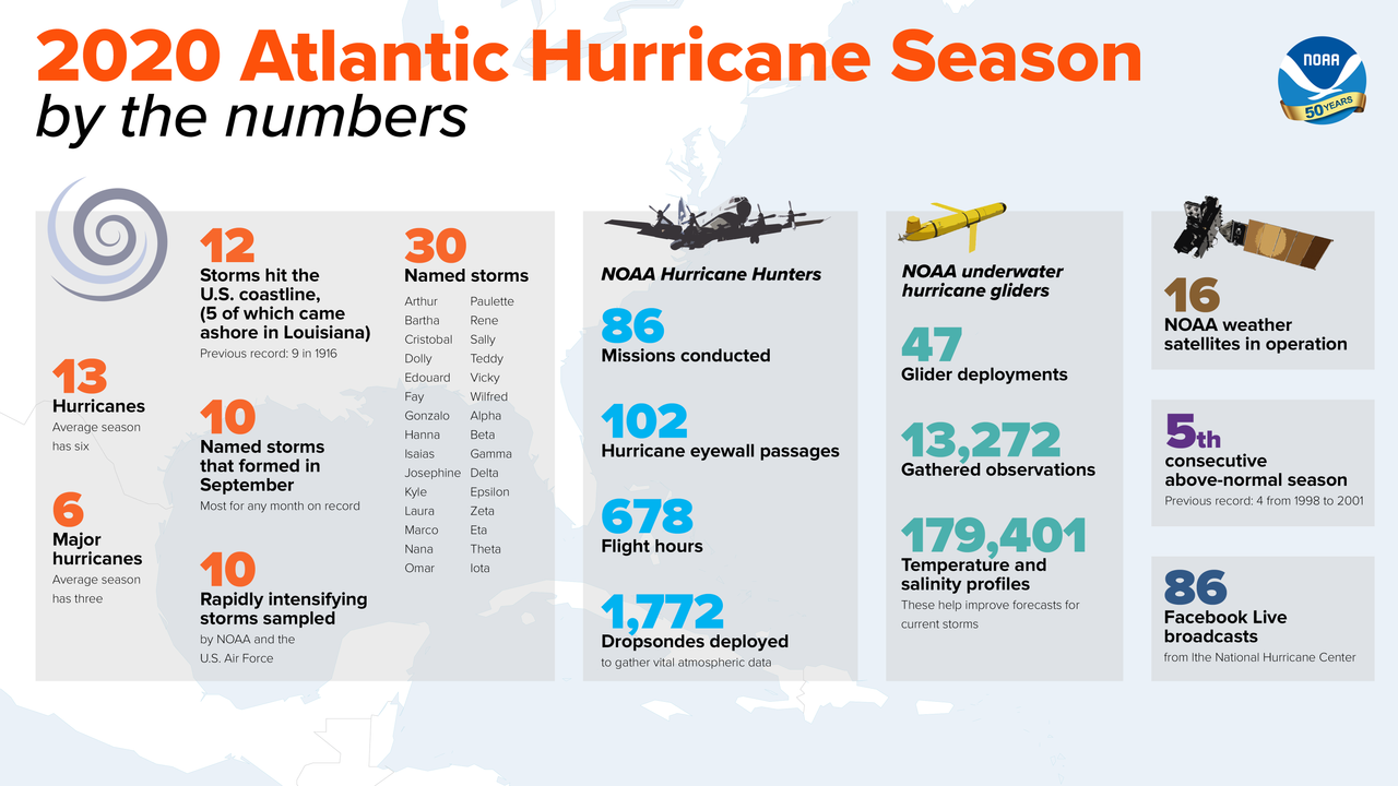 La temporada de huracanes de 2020 bate récords en EE.UU. por cantidad de  tormentas, intensificación rápida - Union of Concerned Scientists