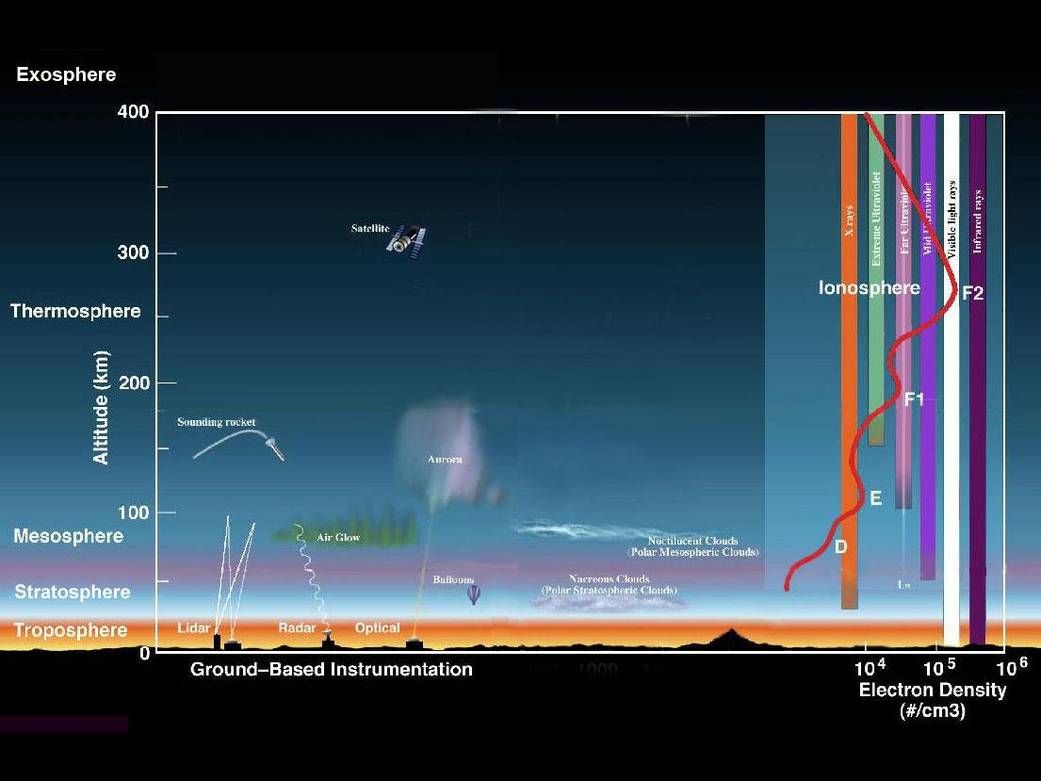 Capas de la atmósfera y eventos que ocurren en ellas. Imagen de NASA