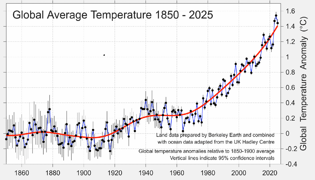 Riscaldamento globale Al di là di ogni discussione e iniziativa di contrasto, la temperatura globale continua a crescere e sempre più rapidamente.