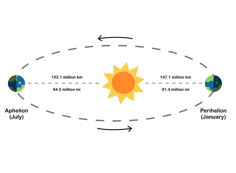 perielio afelio