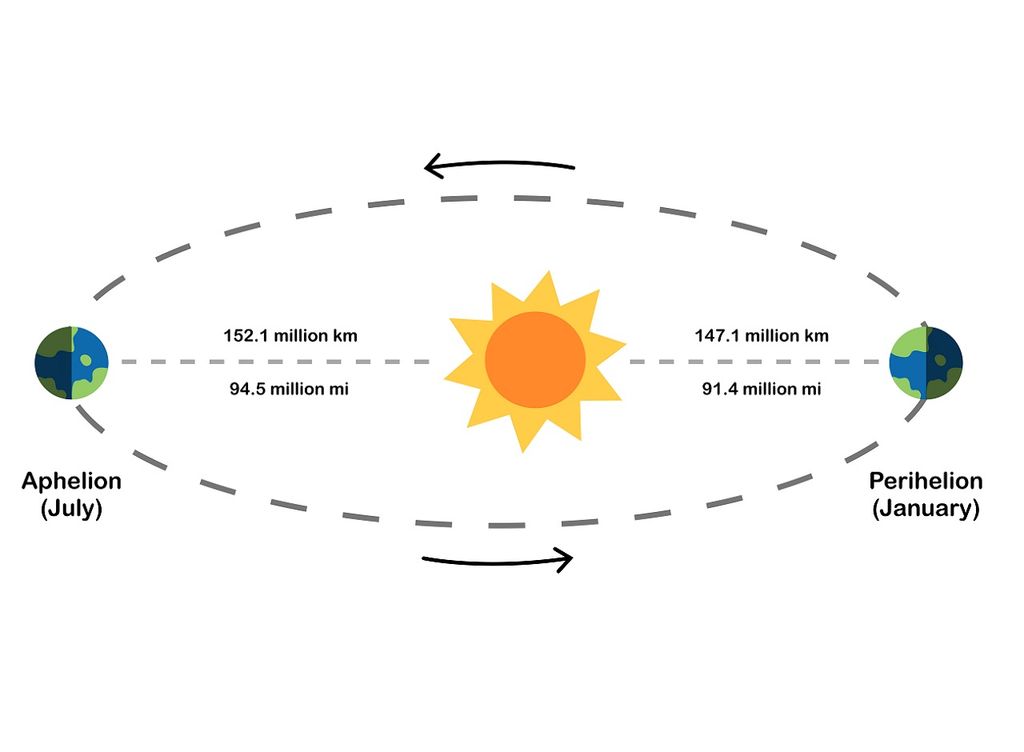 perielio afelio
