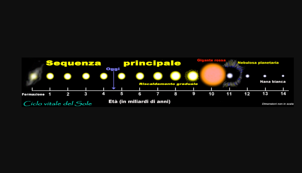 Schema esemplificativo dell'evoluzione del Sole dalla sua formazione alla fine come nana bianca.