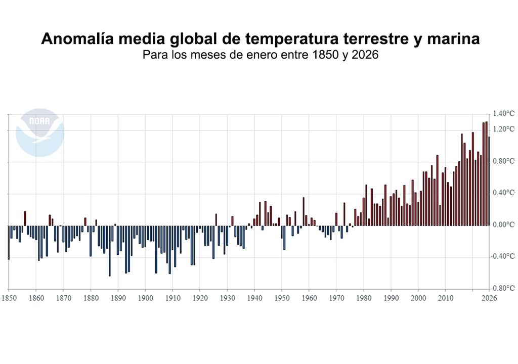 La temperatura global en enero de 2026 fue 1,12 °C (2,02 °F) superior a la media del siglo XX, lo que lo convierte en el quinto enero más cálido desde que se iniciaron los registros globales en 1850.