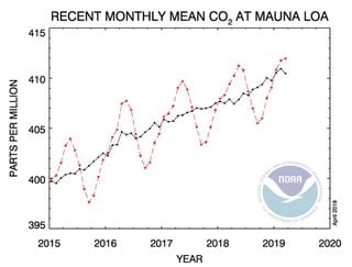 La Tierra está cerca de los niveles máximos de CO2 de hace 56 millones