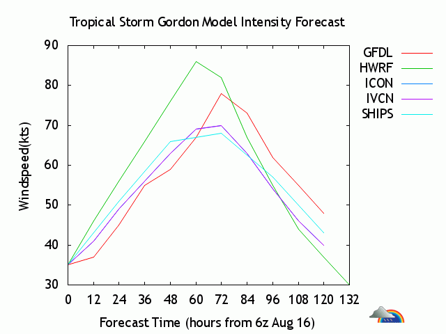 La Tormenta Tropical Gordon Y Su Viaje Hacia Las Zonas Marítimas Europeas (16 De Agosto De 2012) Intensidad prevista del ciclón Gordon para diferentes modelos partiendo del 16 de agosto a las 06 UTC. 