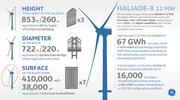 El Haliade X producirá un 45% más de energía que cualquier otra turbina eólica