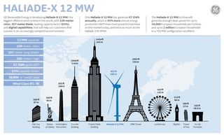 La turbina eólica más grande del mundo